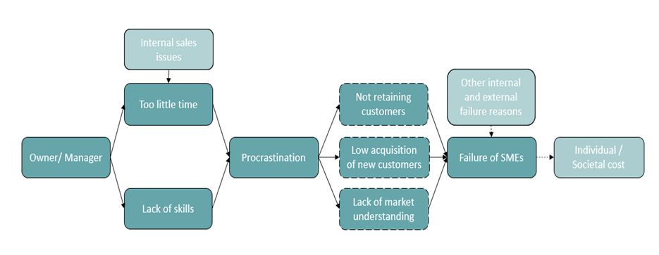 Role of sales - De Groot & Wakkee, 2022