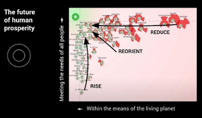 Slide of Doughnut economie presentation Kate Raworth